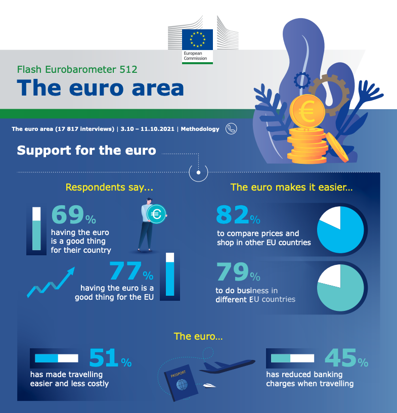 Eurobarometer: strong European support for the euro